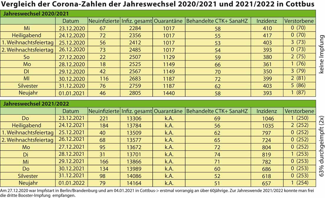 Corona-Zahlen Jahreswechsel Cottbus