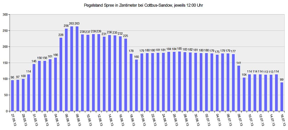 Spreepegel Cottbus-Sandow jeweils 12:00 Uhr