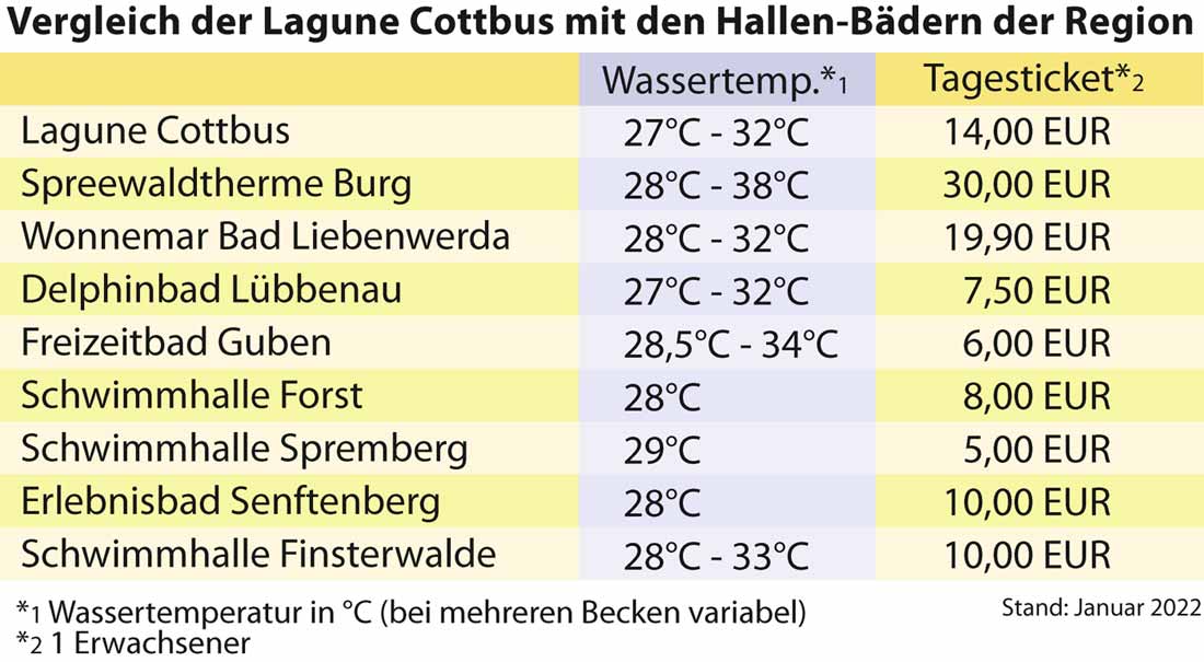 Vergleich Hallenbäder der Niederlausitz